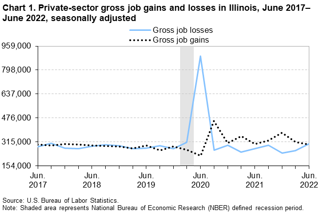 Chart 1. Private-sector gross job gains and losses in Illinois, June 2017–June 2022, seasonally adjusted Chart 1. Private-sector gross job gains and losses in Illinois, June 2017–June 2022, seasonally adjusted