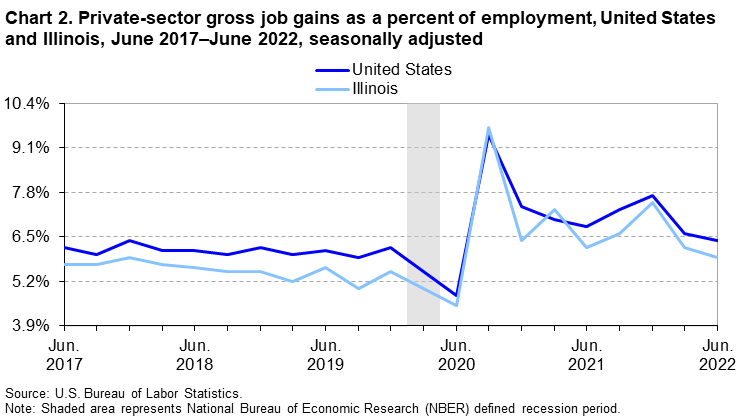 Chart 2. Private-sector gross job gains as a percent of employment, United States and Illinois, June 2017–June 2022, seasonally adjusted Chart 2. Private-sector gross job gains as a percent of employment, United States and Illinois, June 2017–June 2022, seasonally adjusted