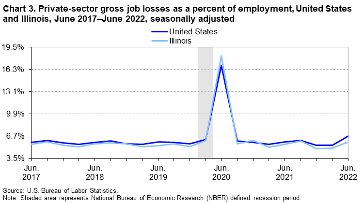 Chart 3. Private-sector gross job losses as a percent of employment, United States and Illinois, June 2016–June 2022, seasonally adjusted Chart 3. Private-sector gross job losses as a percent of employment, United States and Illinois, June 2016–June 2022, seasonally adjusted