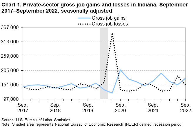 Chart 1. Private-sector gross job gains and losses in Indiana, September 2017–September 2022, seasonally adjusted Chart 1. Private-sector gross job gains and losses in Indiana, September 2017–September 2022, seasonally adjusted