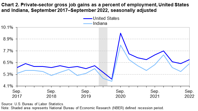Chart 2. Private-sector gross job gains as a percent of employment, United States and Indiana, September 2017–September 2022, seasonally adjusted Chart 2. Private-sector gross job gains as a percent of employment, United States and Indiana, September 2017–September 2022, seasonally adjusted