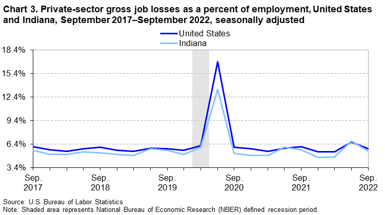 Chart 3. Private-sector gross job losses as a percent of employment, United States and Indiana, September 2017–September 2022, seasonally adjusted Chart 3. Private-sector gross job losses as a percent of employment, United States and Indiana, September 2017–September 2022, seasonally adjusted