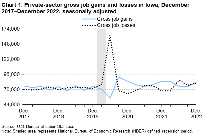 Chart 1. Private-sector gross job gains and losses in Iowa, December 2017–December 2022, seasonally adjusted Chart 1. Private-sector gross job gains and losses in Iowa, December 2017–December 2022, seasonally adjusted