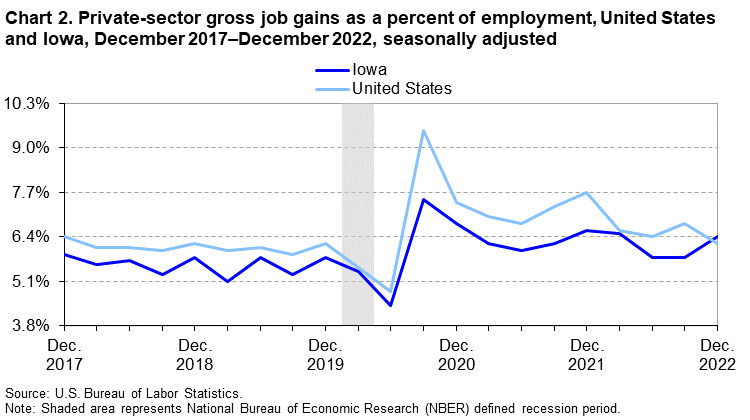 Chart 2. Private-sector gross job gains as a percent of employment, United States and Iowa, December 2017–December 2022, seasonally adjusted Chart 2. Private-sector gross job gains as a percent of employment, United States and Iowa, December 2017–December 2022, seasonally adjusted