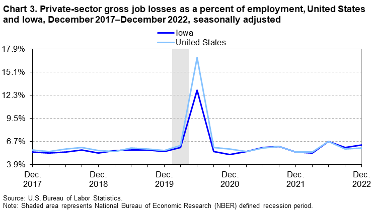 Chart 3. Private-sector gross job losses as a percent of employment, United States and Iowa, December 2017–December 2022, seasonally adjusted Chart 3. Private-sector gross job losses as a percent of employment, United States and Iowa, December 2017–December 2022, seasonally adjusted