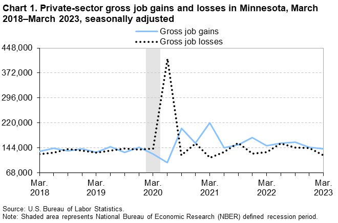 Chart 1. Private-sector gross job gains and losses in Minnesota, March 2018–March 2023, seasonally adjusted Chart 1. Private-sector gross job gains and losses in Minnesota, March 2018–March 2023, seasonally adjusted