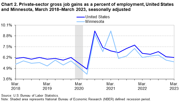 Chart 2. Private-sector gross job gains as a percent of employment, United States and Minnesota, March 2018–March 2023, seasonally adjusted Chart 2. Private-sector gross job gains as a percent of employment, United States and Minnesota, March 2018–March 2023, seasonally adjusted