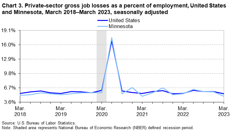 Chart 3. Private-sector gross job losses as a percent of employment, United States and Minnesota, March 2018–March 2023, seasonally adjusted Chart 3. Private-sector gross job losses as a percent of employment, United States and Minnesota, March 2018–March 2023, seasonally adjusted