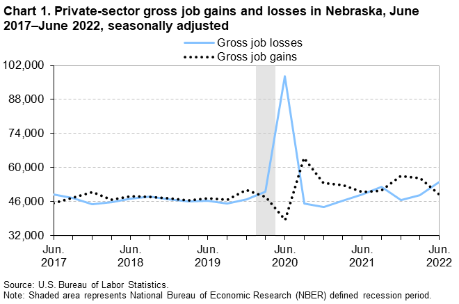 Chart 1. Private-sector gross job gains and losses in Nebraska, June 2017–June 2022, seasonally adjusted Chart 1. Private-sector gross job gains and losses in Nebraska, June 2017–June 2022, seasonally adjusted