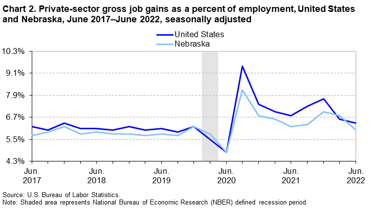 Chart 2. Private-sector gross job gains as a percent of employment, United States and Nebraska, June 2017–June 2022, seasonally adjusted Chart 2. Private-sector gross job gains as a percent of employment, United States and Nebraska, June 2017–June 2022, seasonally adjusted