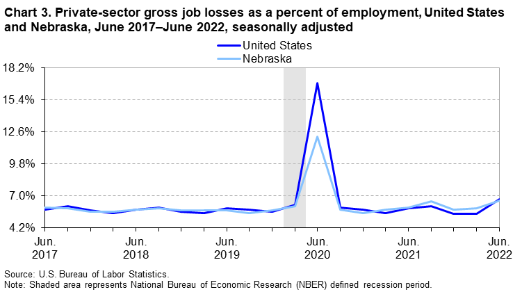 Chart 3. Private-sector gross job losses as a percent of employment, United States and Nebraska, June 2017–June 2022, seasonally adjusted Chart 3. Private-sector gross job losses as a percent of employment, United States and Nebraska, June 2017–June 2022, seasonally adjusted