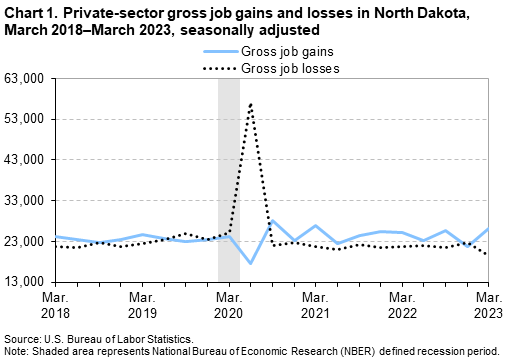 Chart 1. Private-sector gross job gains and losses in North Dakota, March 2018–March 2023, seasonally adjusted Chart 1. Private-sector gross job gains and losses in North Dakota, March 2018–March 2023, seasonally adjusted