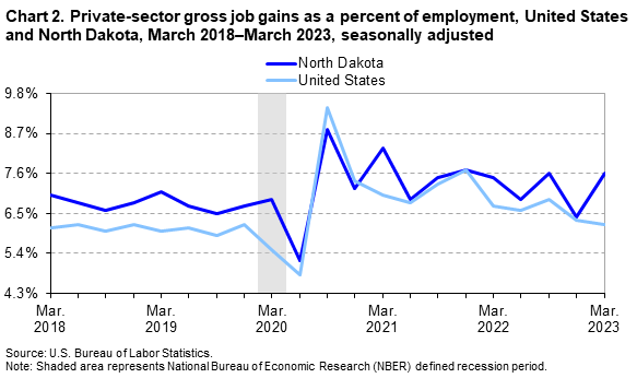 Chart 2. Private-sector gross job gains as a percent of employment, United States and North Dakota, March 2018–March 2023, seasonally adjusted Chart 2. Private-sector gross job gains as a percent of employment, United States and North Dakota, March 2018–March 2023, seasonally adjusted