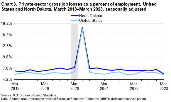 Chart 3. Private-sector gross job losses as a percent of employment, United States and North Dakota, March 2018–March 2023, seasonally adjusted Chart 3. Private-sector gross job losses as a percent of employment, United States and North Dakota, March 2018–March 2023, seasonally adjusted