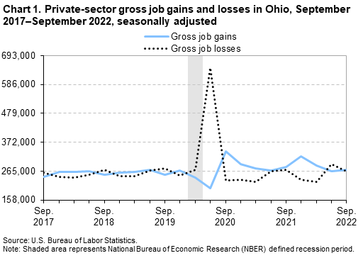 Chart 1. Private-sector gross job gains and losses in Ohio, September 2017–September 2022, seasonally adjusted Chart 1. Private-sector gross job gains and losses in Ohio, September 2017–September 2022, seasonally adjusted