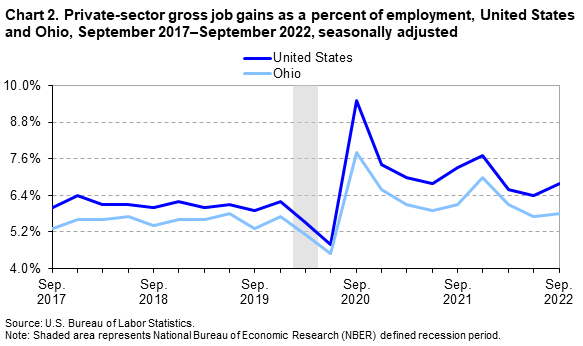 Chart 2. Private-sector gross job gains as a percent of employment, United States and Ohio, September 2017–September 2022, seasonally adjusted Chart 2. Private-sector gross job gains as a percent of employment, United States and Ohio, September 2017–September 2022, seasonally adjusted
