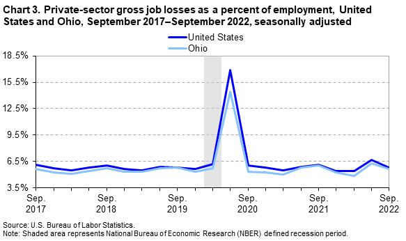 Chart 3. Private-sector gross job losses as a percent of employment, United States and Ohio, September 2017–September 2022, seasonally adjusted Chart 3. Private-sector gross job losses as a percent of employment, United States and Ohio, September 2017–September 2022, seasonally adjusted