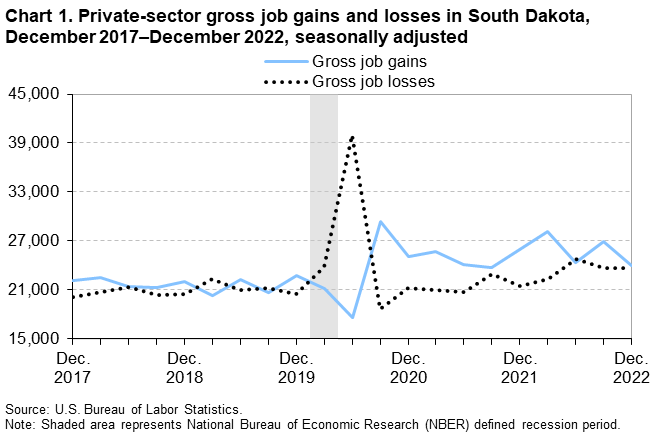 Chart 1. Private-sector gross job gains and losses in South Dakota, December 2017–December 2022, seasonally adjusted Chart 1. Private-sector gross job gains and losses in South Dakota, December 2017–December 2022, seasonally adjusted