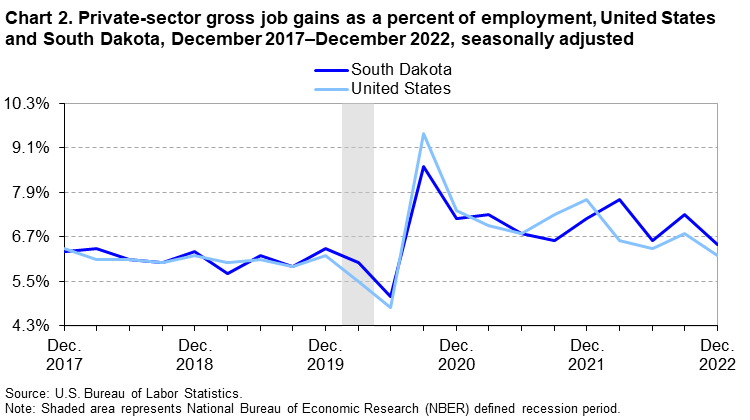 Chart 2. Private-sector gross job gains as a percent of employment, United States and South Dakota, December 2017–December 2022, seasonally adjusted Chart 2. Private-sector gross job gains as a percent of employment, United States and South Dakota, December 2017–December 2022, seasonally adjusted