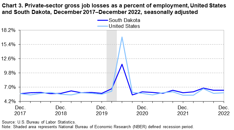 Chart 3. Private-sector gross job losses as a percent of employment, United States and South Dakota, December 2017–December 2022, seasonally adjusted Chart 3. Private-sector gross job losses as a percent of employment, United States and South Dakota, December 2017–December 2022, seasonally adjusted