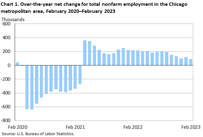 Chart 1. Over-the-year net change for total nonfarm employment in the Chicago metropolitan area, February 2020–February 2023 Chart 1. Over-the-year net change for total nonfarm employment in the Chicago metropolitan area, February 2020–February 2023
