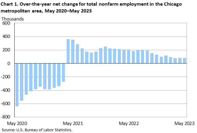 Chart 1. Over-the-year net change for total nonfarm employment in the Chicago metropolitan area, May 2020–May 2023 Chart 1. Over-the-year net change for total nonfarm employment in the Chicago metropolitan area, May 2020–May 2023
