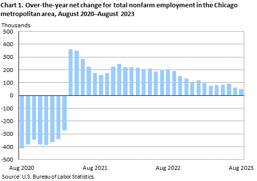 Chart 1. Over-the-year net change for total nonfarm employment in the Chicago metropolitan area, August 2020–August 2023 Chart 1. Over-the-year net change for total nonfarm employment in the Chicago metropolitan area, August 2020–August 2023