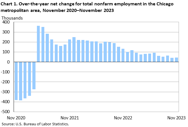 Chart 1. Over-the-year net change for total nonfarm employment in the Chicago metropolitan area, November 2020–November 2023 Chart 1. Over-the-year net change for total nonfarm employment in the Chicago metropolitan area, November 2020–November 2023