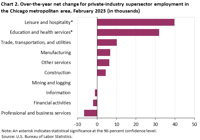 Chart 2. Over-the-year net change for industry supersector employment in the Chicago metropolitan area, February 2023 Chart 2. Over-the-year net change for industry supersector employment in the Chicago metropolitan area, February 2023