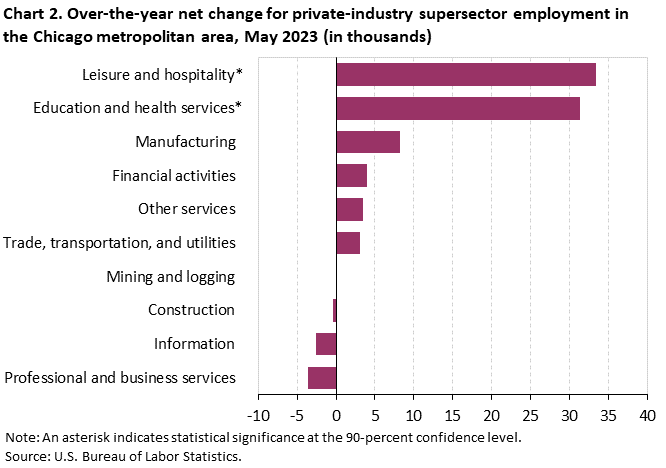 Chart 2. Over-the-year net change for industry supersector employment in the Chicago metropolitan area, May 2023 Chart 2. Over-the-year net change for industry supersector employment in the Chicago metropolitan area, May 2023