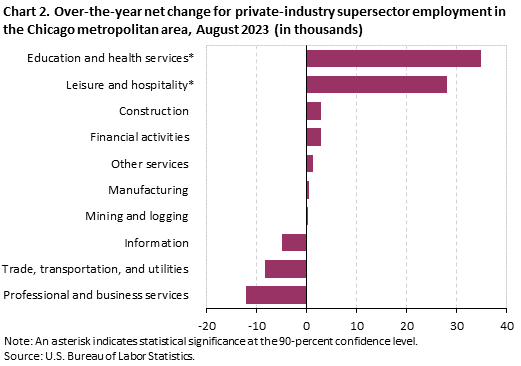 Chart 2. Over-the-year net change for industry supersector employment in the Chicago metropolitan area, August 2023 Chart 2. Over-the-year net change for industry supersector employment in the Chicago metropolitan area, August 2023