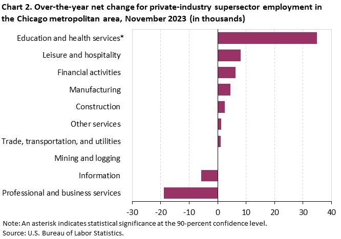Chart 2. Over-the-year net change for industry supersector employment in the Chicago metropolitan area, November 2023 Chart 2. Over-the-year net change for industry supersector employment in the Chicago metropolitan area, November 2023