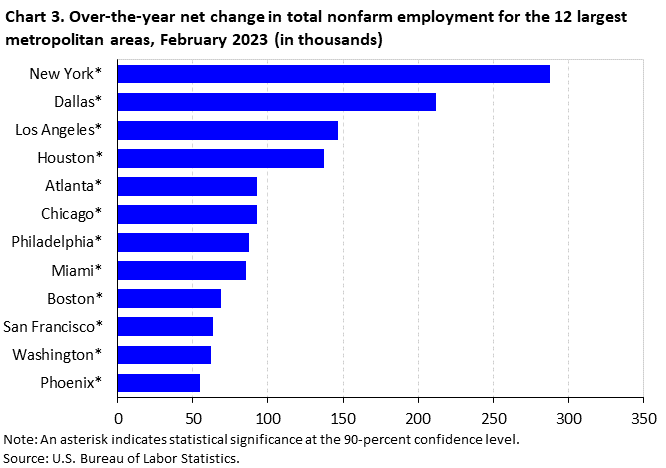 Chart 3. Over-the-year net change in total nonfarm employment for the 12 largest metropolitan areas, February 2023 (in thousands) Chart 3. Over-the-year net change in total nonfarm employment for the 12 largest metropolitan areas, February 2023 (in thousands)