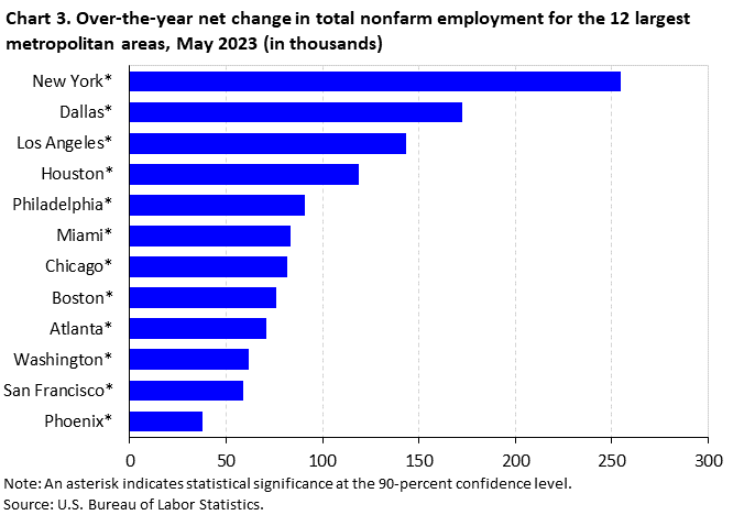 Chart 3. Over-the-year net change in total nonfarm employment for the 12 largest metropolitan areas, May 2023 (in thousands) Chart 3. Over-the-year net change in total nonfarm employment for the 12 largest metropolitan areas, May 2023 (in thousands)