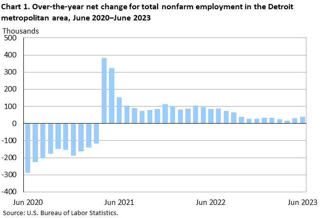 Chart 1. Over-the-year net change for total nonfarm employment in the Detroit metropolitan area, June 2020–June 2023 Chart 1. Over-the-year net change for total nonfarm employment in the Detroit metropolitan area, June 2020–June 2023