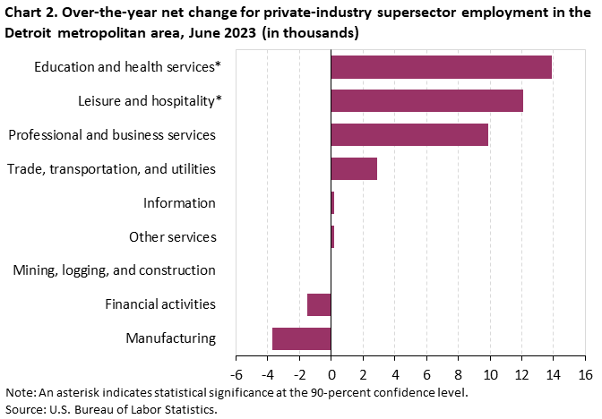 Chart 2. Over-the-year net change for industry supersector employment in the Detroit metropolitan area, June 2023 Chart 2. Over-the-year net change for industry supersector employment in the Detroit metropolitan area, June 2023