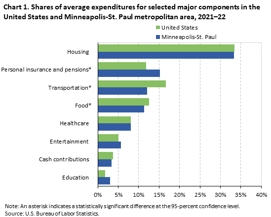 Chart 1. Shares of average expenditures for selected major components in the United States and Minneapolis-St. Paul metropolitan area, 2021–22 Chart 1. Shares of average expenditures for selected major components in the United States and Minneapolis-St. Paul metropolitan area, 2021–22
