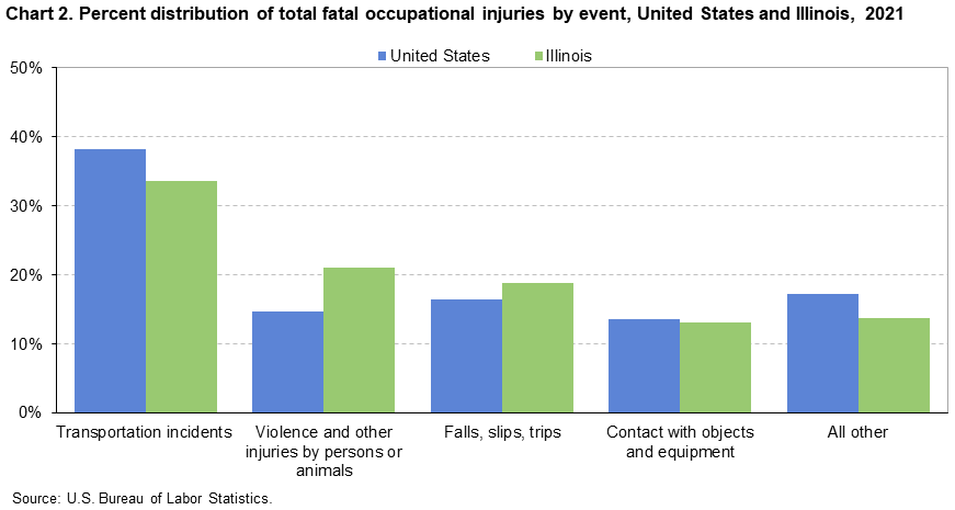 Chart 2. Percent distribution of total fatal occupational injuries by event, United States and Illinois, 2021 Chart 2. Percent distribution of total fatal occupational injuries by event, United States and Illinois, 2021