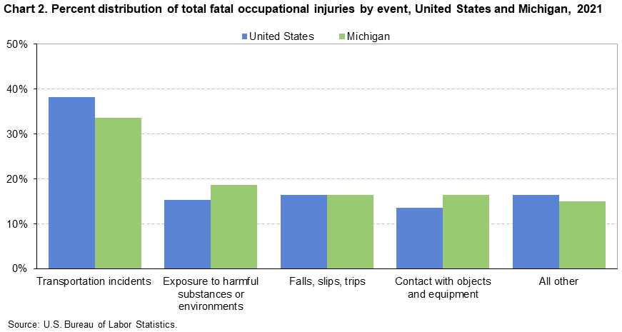 Chart 2. Percent distribution of total fatal occupational injuries by event, United States and Michigan, 2021 Chart 2. Percent distribution of total fatal occupational injuries by event, United States and Michigan, 2021