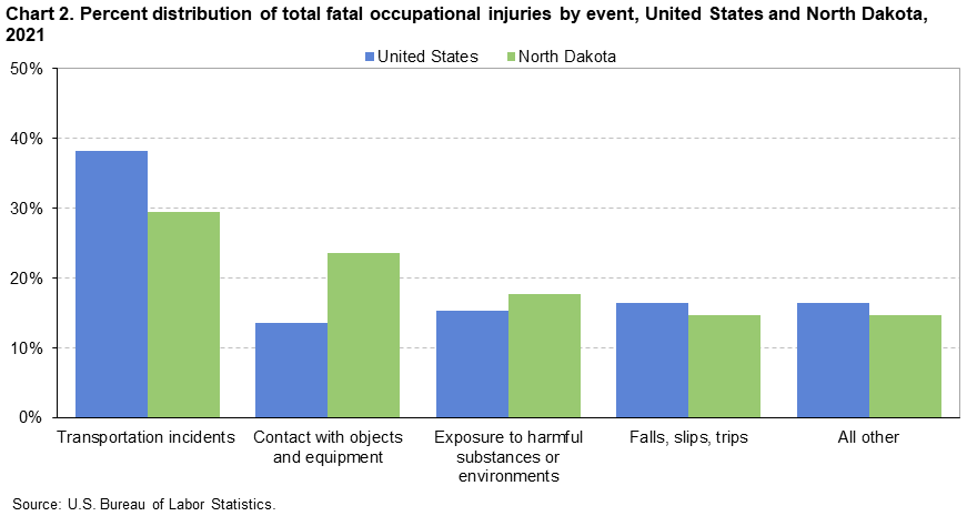 Chart 2. Percent distribution of total fatal occupational injuries by event, United States and North Dakota, 2021 Chart 2. Percent distribution of total fatal occupational injuries by event, United States and North Dakota, 2021