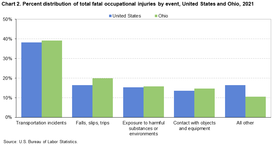 Chart 2. Percent distribution of total fatal occupational injuries by event, United States and Ohio, 2021 Chart 2. Percent distribution of total fatal occupational injuries by event, United States and Ohio, 2021