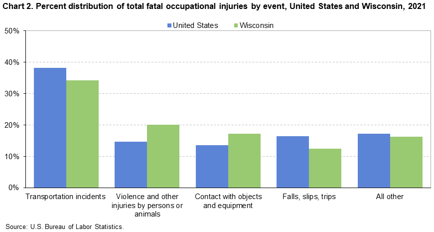 Chart 2. Percent distribution of total fatal occupational injuries by event, United States and Wisconsin, 2021 Chart 2. Percent distribution of total fatal occupational injuries by event, United States and Wisconsin, 2021