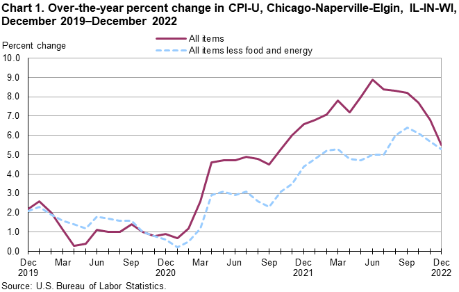 Chart 1. Over-the-year percent change in CPI-U, Chicago-Naperville-Elgin, IL-IN-WI, December 2019–December 2022 Chart 1. Over-the-year percent change in CPI-U, Chicago-Naperville-Elgin, IL-IN-WI, December 2019–December 2022