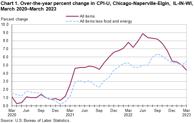 Chart 1. Over-the-year percent change in CPI-U, Chicago-Naperville-Elgin, IL-IN-WI, March 2020–March 2023 Chart 1. Over-the-year percent change in CPI-U, Chicago-Naperville-Elgin, IL-IN-WI, March 2020–March 2023