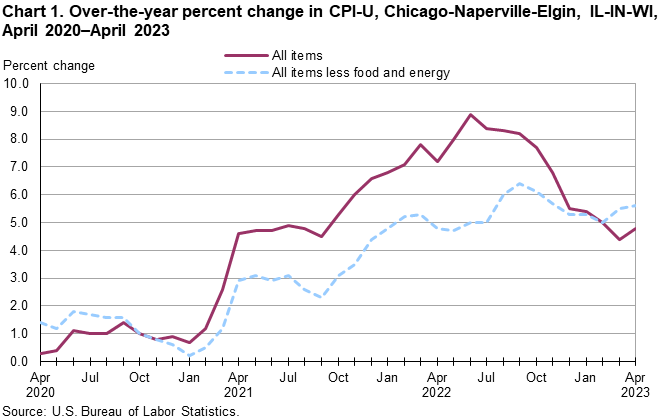 Chart 1. Over-the-year percent change in CPI-U, Chicago-Naperville-Elgin, IL-IN-WI, April 2020–April 2023 Chart 1. Over-the-year percent change in CPI-U, Chicago-Naperville-Elgin, IL-IN-WI, April 2020–April 2023