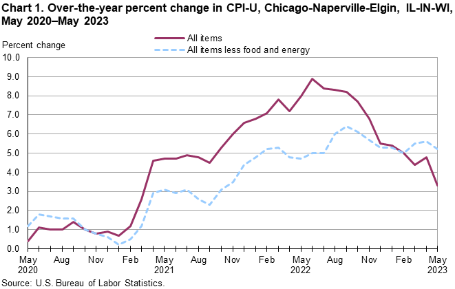 Chart 1. Over-the-year percent change in CPI-U, Chicago-Naperville-Elgin, IL-IN-WI, May 2020–May 2023 Chart 1. Over-the-year percent change in CPI-U, Chicago-Naperville-Elgin, IL-IN-WI, May 2020–May 2023