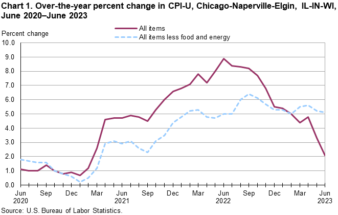 Chart 1. Over-the-year percent change in CPI-U, Chicago-Naperville-Elgin, IL-IN-WI, June 2020–June 2023 Chart 1. Over-the-year percent change in CPI-U, Chicago-Naperville-Elgin, IL-IN-WI, June 2020–June 2023