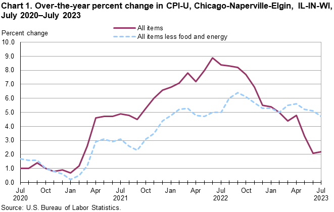 Chart 1. Over-the-year percent change in CPI-U, Chicago-Naperville-Elgin, IL-IN-WI, July 2020–July 2023 Chart 1. Over-the-year percent change in CPI-U, Chicago-Naperville-Elgin, IL-IN-WI, July 2020–July 2023