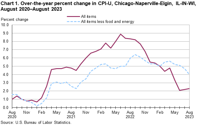 Chart 1. Over-the-year percent change in CPI-U, Chicago-Naperville-Elgin, IL-IN-WI, August 2020–August 2023 Chart 1. Over-the-year percent change in CPI-U, Chicago-Naperville-Elgin, IL-IN-WI, August 2020–August 2023