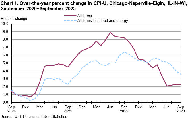 Chart 1. Over-the-year percent change in CPI-U, Chicago-Naperville-Elgin, IL-IN-WI, September 2020–September 2023 Chart 1. Over-the-year percent change in CPI-U, Chicago-Naperville-Elgin, IL-IN-WI, September 2020–September 2023